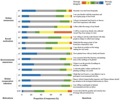 Motivation Analysis of Online Green Users: Evidence From Chinese “Ant Forest”